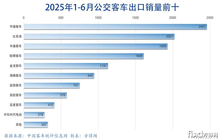 半年公交-客车出口图表