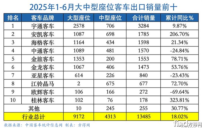 半年大中客车出口图表