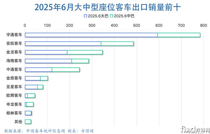 6月大中客车出口图表