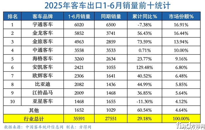 半年表-客车出口图表