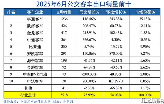 6月公交-客车出口图表