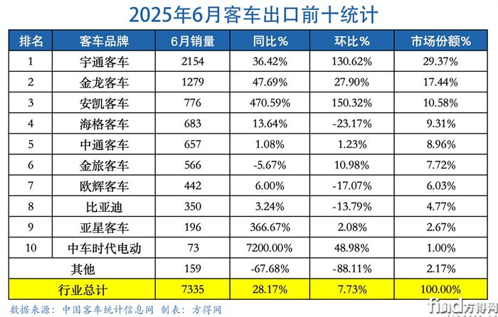 6月表-客车出口图表