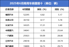 福田5.2万辆霸榜！商用车6月战报：重汽/长安激战前三 黑马暴涨43%杀入前十