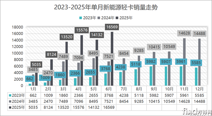 销量走势