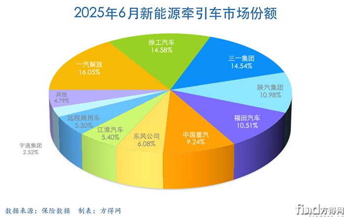 6月饼图新能源牵引车图表