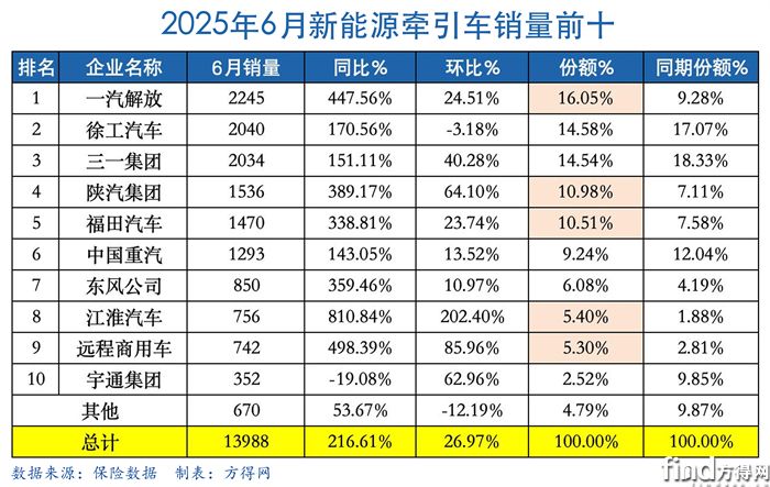 6月表新能源牵引车图表