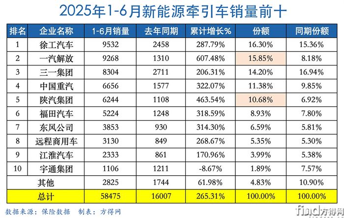 半年表新能源牵引车图表