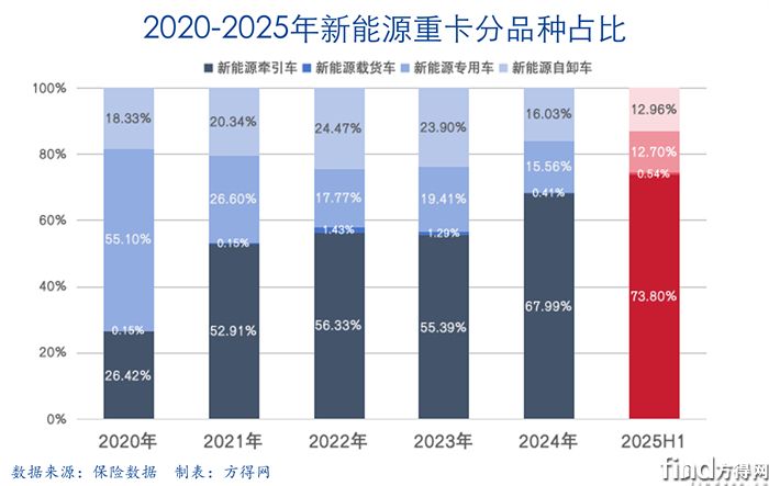 分类堆积柱新能源牵引车图表