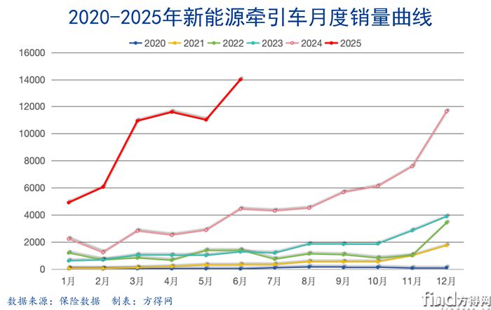 月度曲线新能源牵引车图表