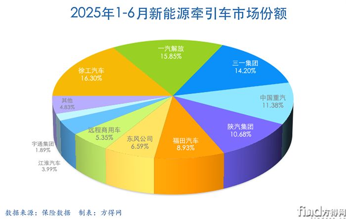 半年饼图新能源牵引车图表