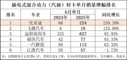 增幅第一、销量第二 比亚迪混动轻卡6月成绩背后的实力剖析