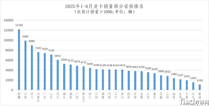 皮卡销量部分城市