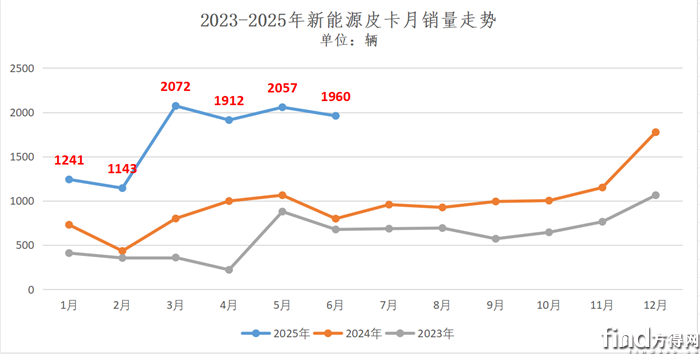 新能源皮卡销量走势