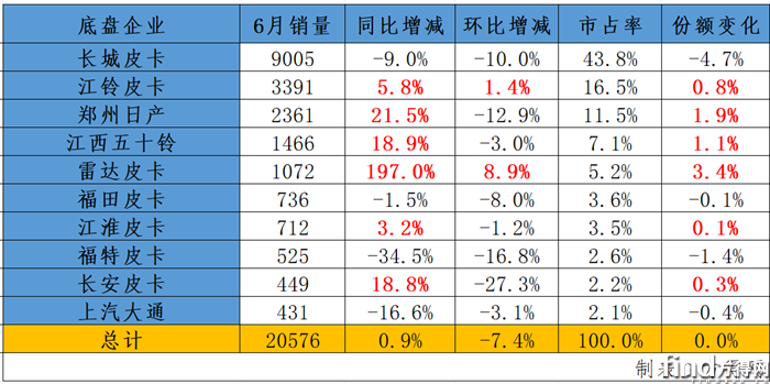 6月销量