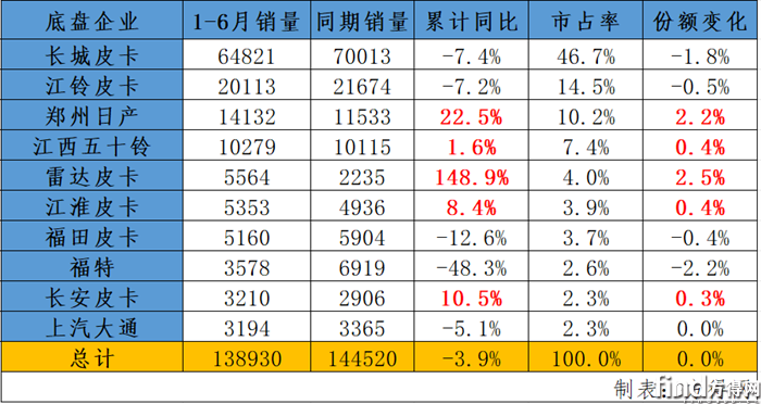 1-6月销量