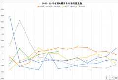 解放/东商/重汽/陕汽销多少？上半年载货车涨19%！
