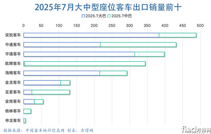 7月大中巴条图-客车出口图表(1)
