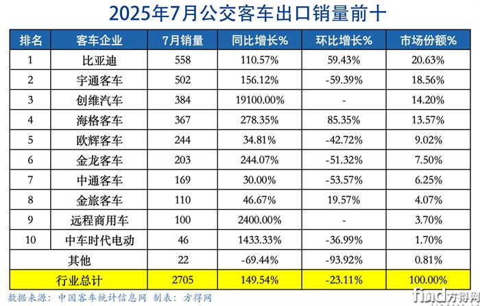 7月公交表-客车出口图表(1)