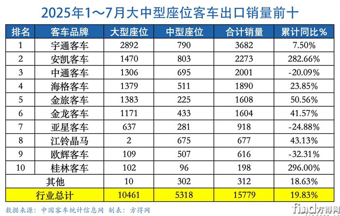 大中巴累计表-客车出口图表(1)