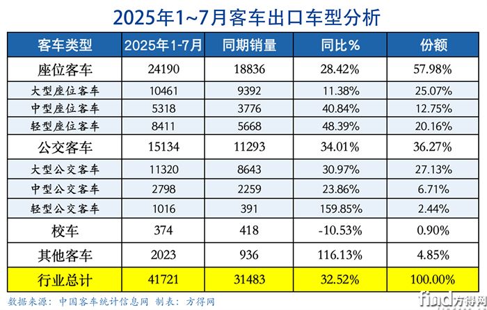 细分表-客车出口图表(1)