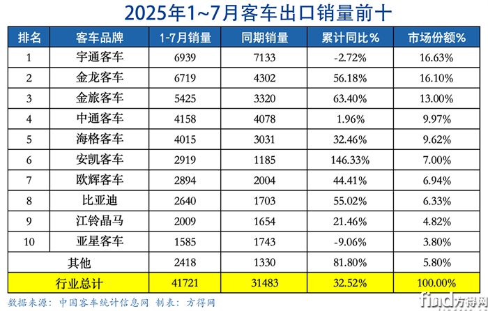 累计表-客车出口图表(1)