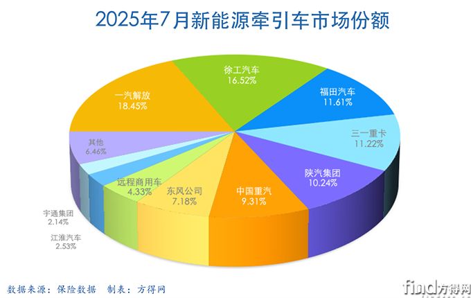 7月饼-新能源牵引车图表