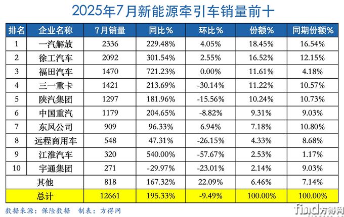 7月表-新能源牵引车图表 - 副本