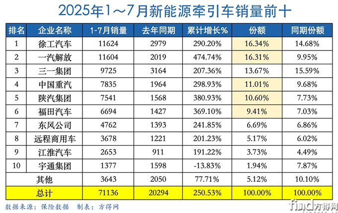 前7月累计表-新能源牵引车图表