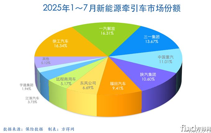 前7月累计饼-新能源牵引车图表