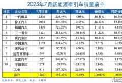 新能源牵引车7月前十又洗牌！解放蝉联月冠 福田首进第三 徐工累销第一