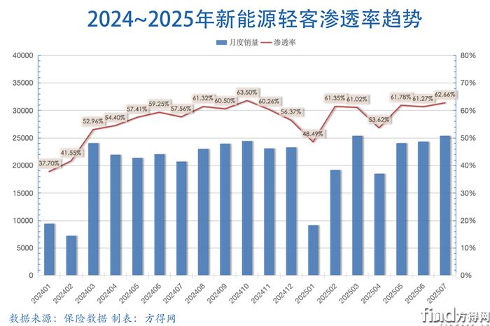 渗透率-新能源轻客图表