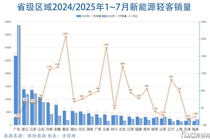 省级组合图-新能源轻客图表