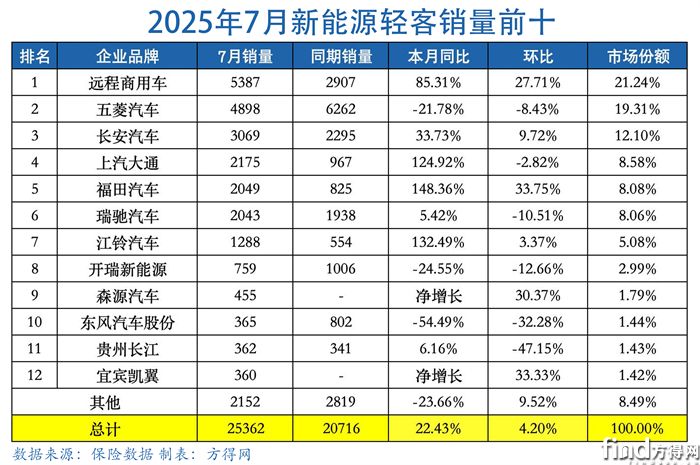7月表-新能源轻客图表