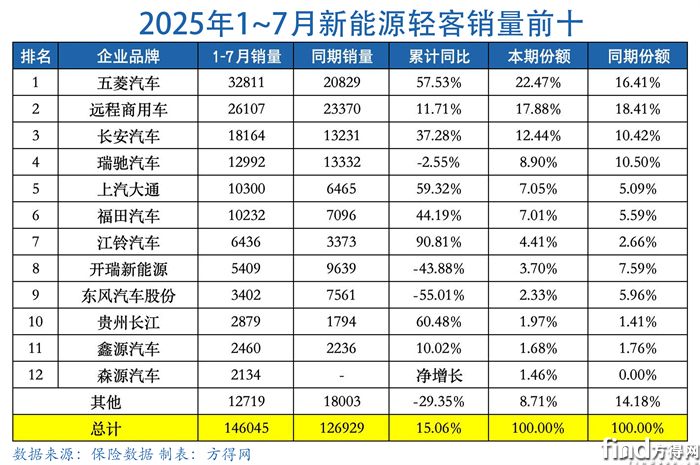 7月累计表-新能源轻客图表