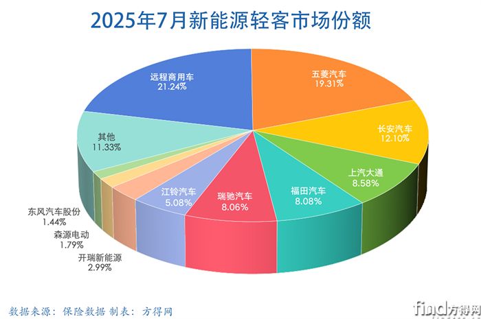 7月饼-新能源轻客图表