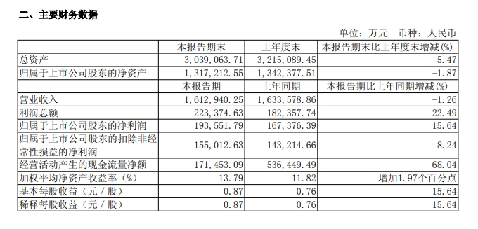 ͨͳ걨15.64% 12%¸