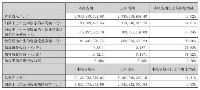 ͨͳ2025ϰ꾻ͬ71.61%