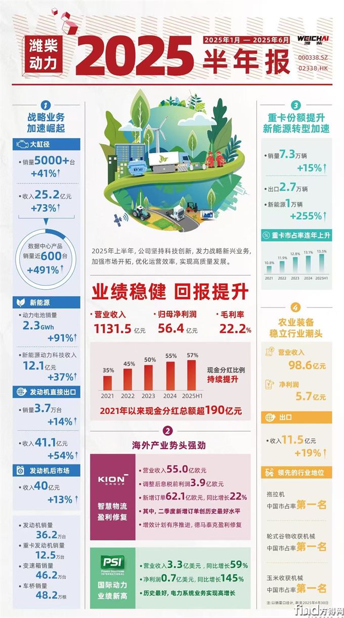 潍柴动力：战略新兴业务崛起 持续提升分红比例回报投资者