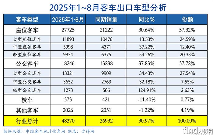 细分车型表-客车出口图表(1)