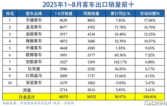 累计表-客车出口图表(1)