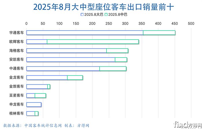 8月大中巴条图-客车出口图表(1)