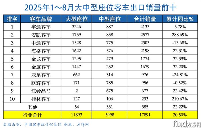 大中巴累计表-客车出口图表(1)