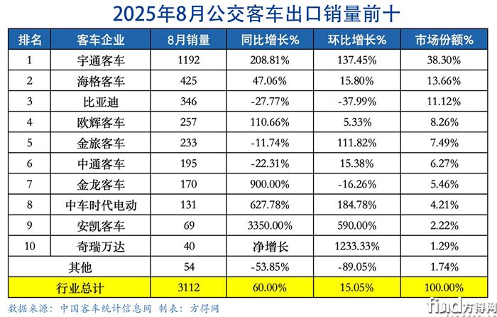8月公交表-客车出口图表(1)