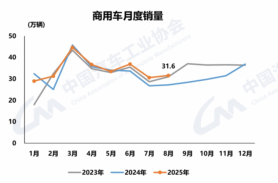 创新高！8月新能源商用车大涨59%！重卡劲增了多少？