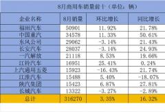 8月商用车：福田超5万连冠 重汽第二 领涨50% 它进前十