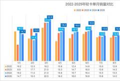 8月轻卡增8% 福田环比增超大盘 江淮超东风争前三 远程大涨68%进前六