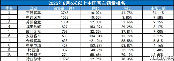 8月客车“反季疯长”，宇通一家顶四家，中车/欧辉大涨超150%