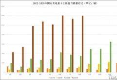 三一夺冠 解放/重汽环比劲增 它进前十！
