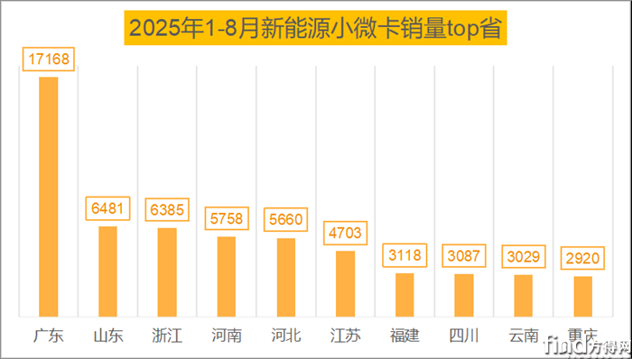 省份排名
