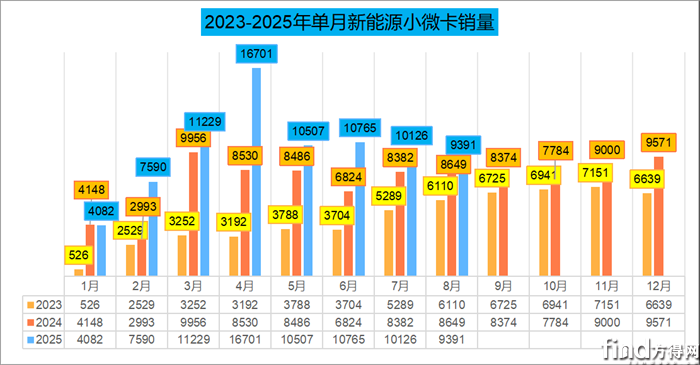 单月销量